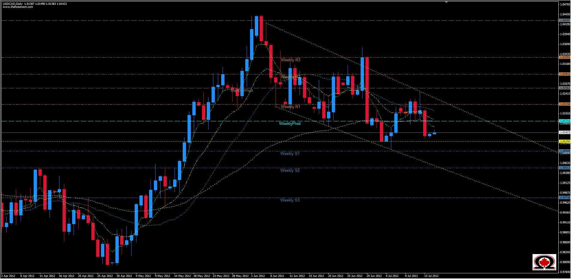 الرسم البياني لزوج الدولار الأمريكي مقابل الدولار الكندي